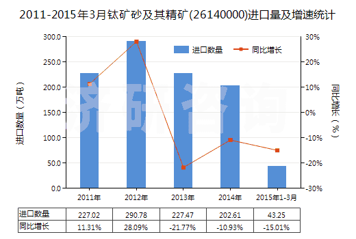 2011-2015年3月鈦礦砂及其精礦(26140000)進(jìn)口量及增速統(tǒng)計(jì)